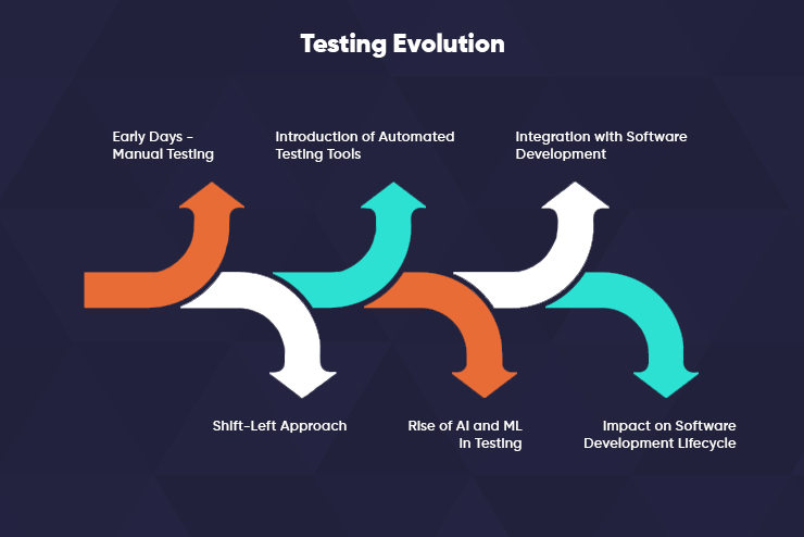 Testing Evolution