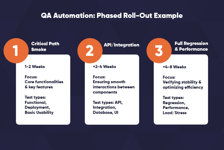QA Automation Phased Roll-Out Example