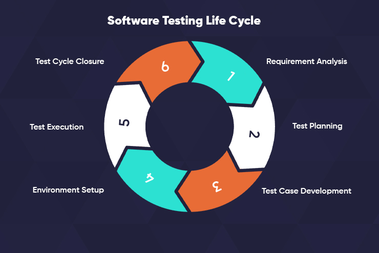 Software Testing Lifecycle