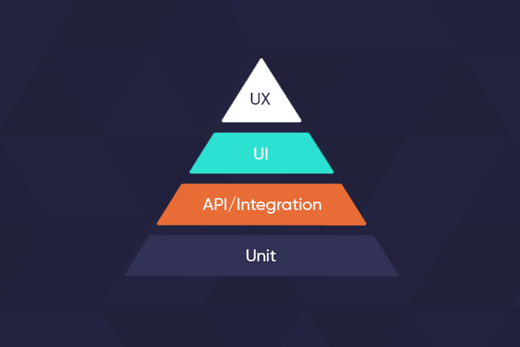 Lean Startup QA Pyramid