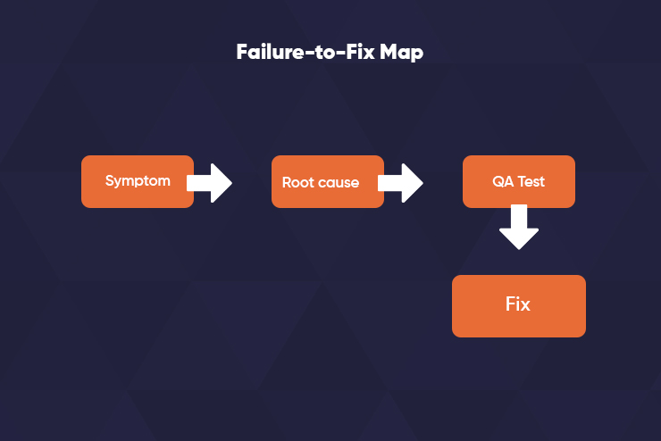Failure to Fix Map - Why Your App is Failing and How QA Testing Can Fix It