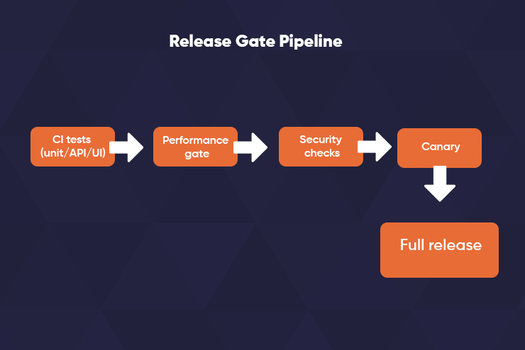 Release Gate Pipeline - Why Your App is Failing and How QA Testing Can Fix It